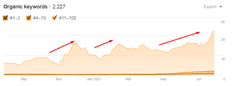 Changing the number of keywords in organic SERP