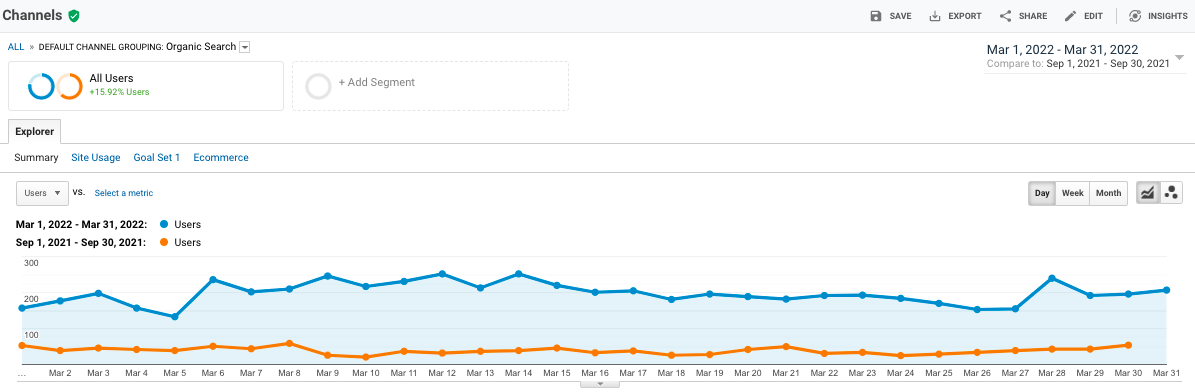 Comparison of organic traffic in September 2021 and March 2022