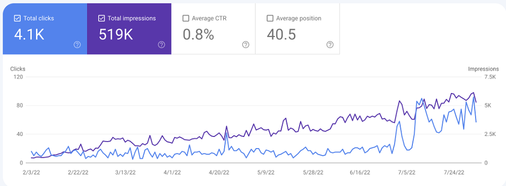 Data from Google Analytics for 6 months