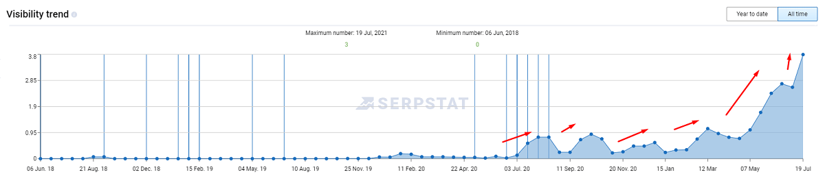 Website visibility dynamics over time