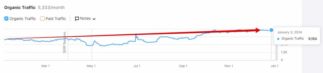 Organic traffic