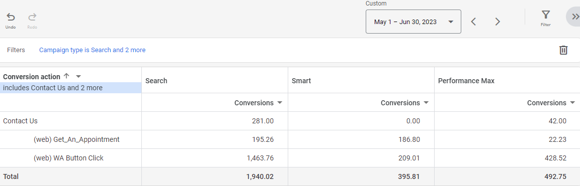 implementing automated campaigns and increasing conversions