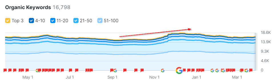 eine Verbesserung der Sichtbarkeit der Website in den Suchergebnissen