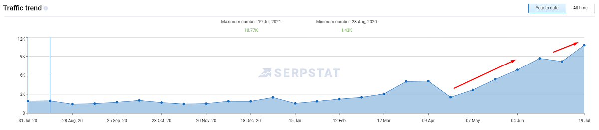 Change in organic traffic over the year