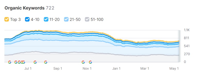 Construction company keywords, Semrush