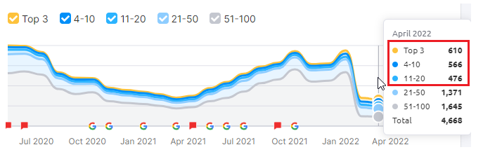 Кількість фраз у пошуковій видачі на квітень 2022