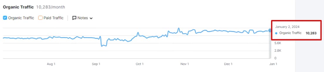 Organic traffic over 6 months according to Semrush data