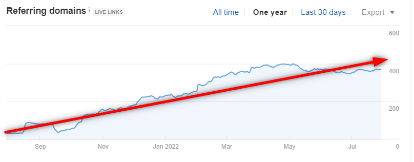 natural dynamics of link building