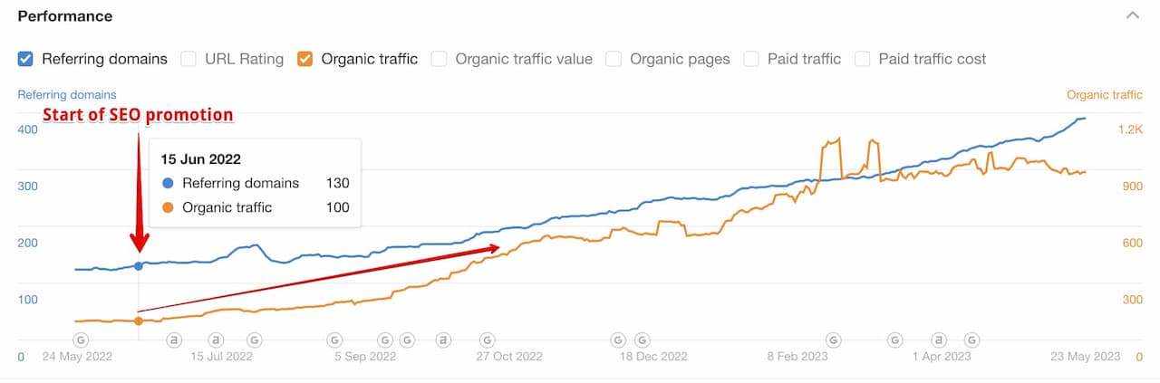 organic-traffic-ahrefs