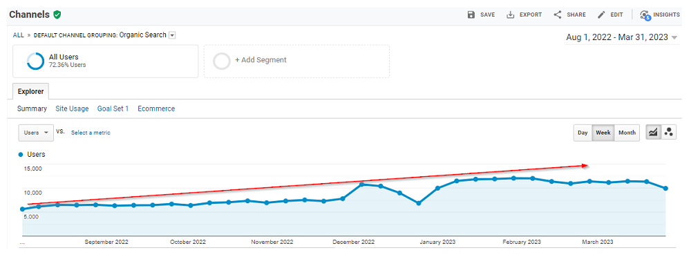 Der organische Traffic Google Analytics