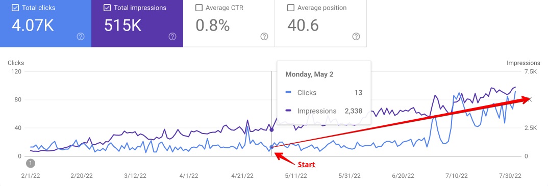 organic traffic to the online shop for cases