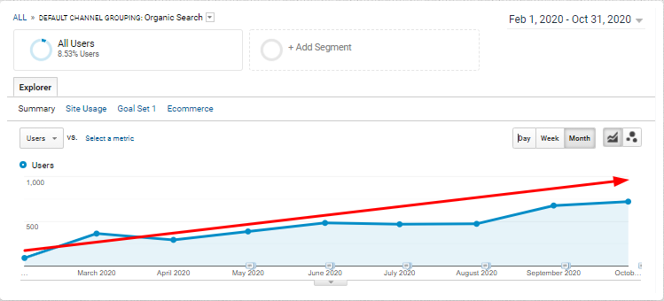 Results Google Analytics Data