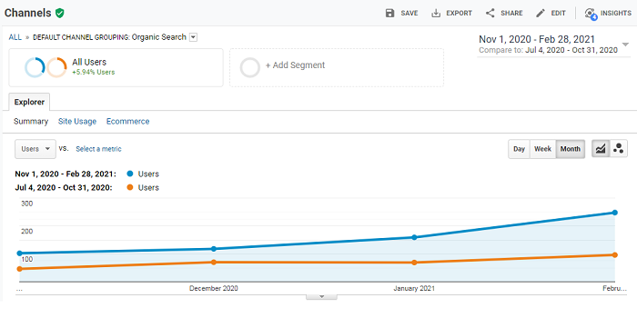 Organischer Traffic vor und während der SEO-Arbeit