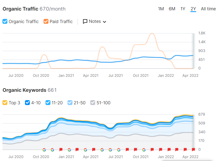 Semrush — visibility in Google