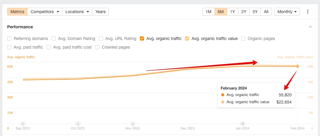 Organic traffic metrics