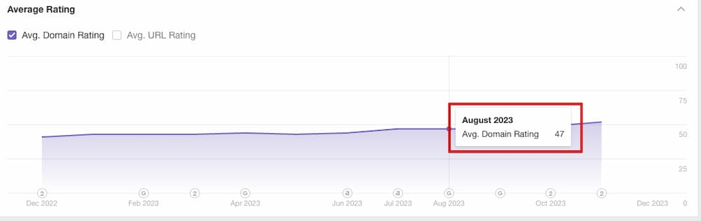 Average Rating