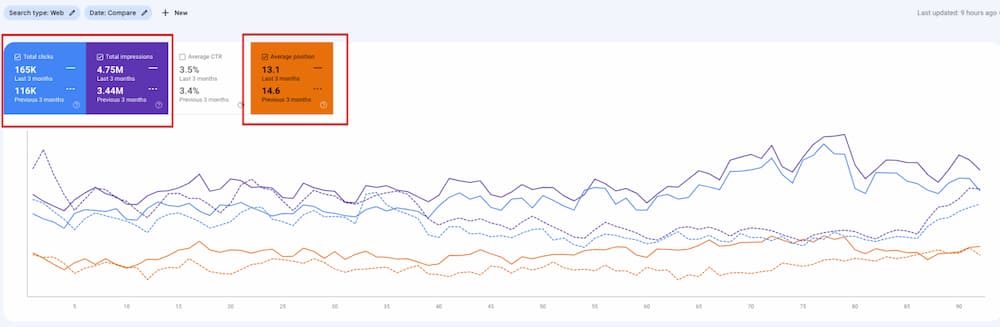 SEO for Doctors: +42% Organic Traffic Growth for Medical Clinic in 4 months