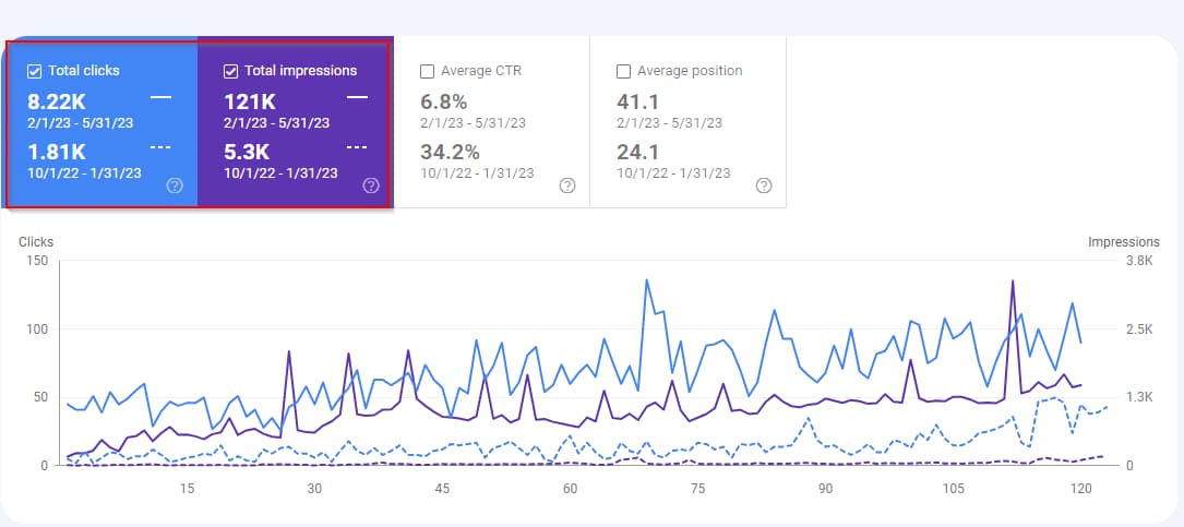 The keyword growth graph