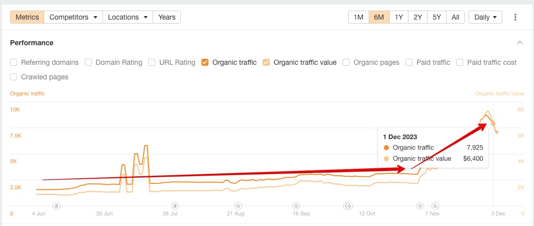 Ahrefs data for the past 12 months