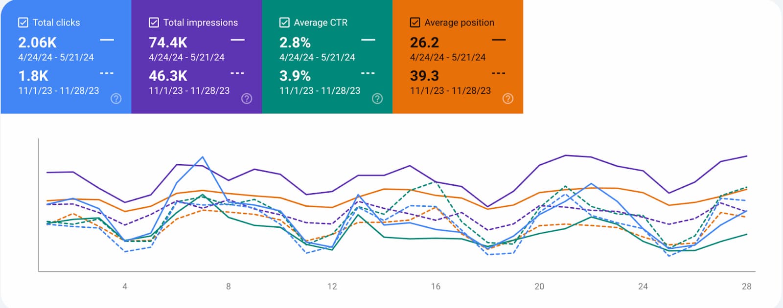 Traffic growth since the launch of the project has increased +37.74% Impressions at 6 months SEO period