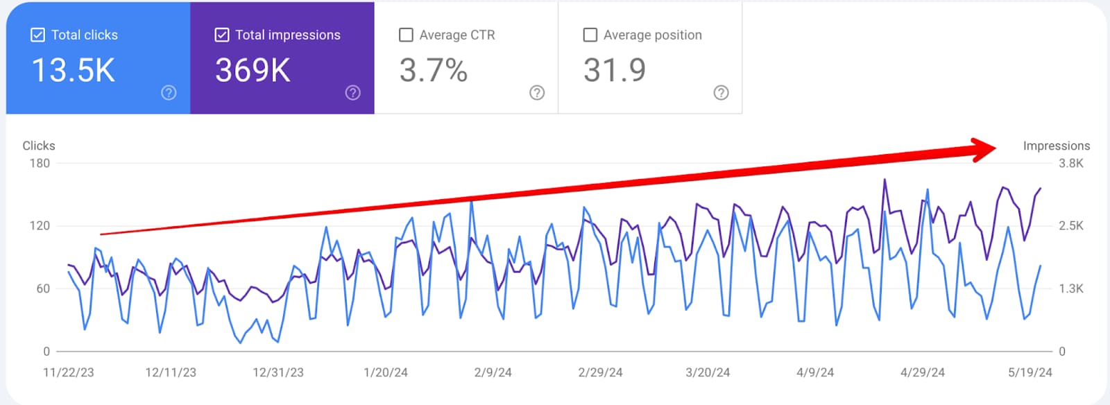 The number of clicks and impressions