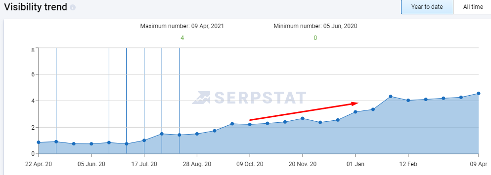 Site visibility graph according to Serpstat