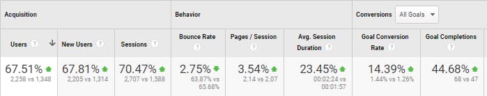 Conversion growth