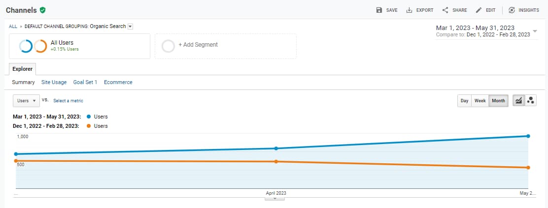 Chart comparing the organic traffic for the period March-May 2023