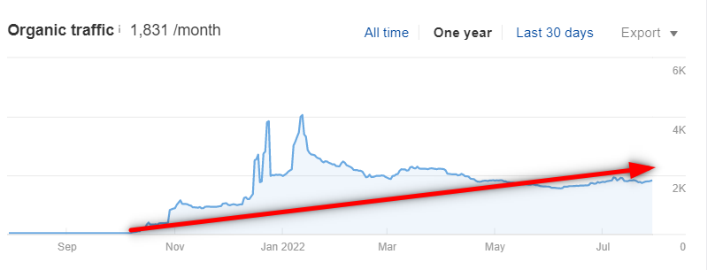 Traffic growth graph for one year