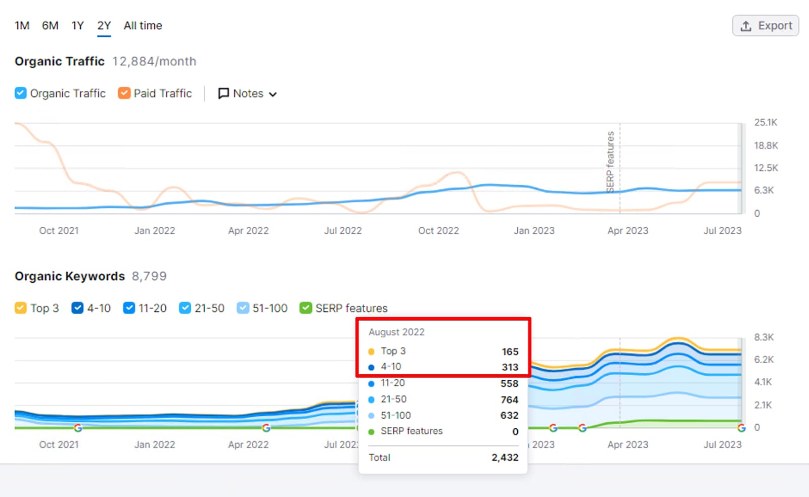 Timetable Keyword Rankings